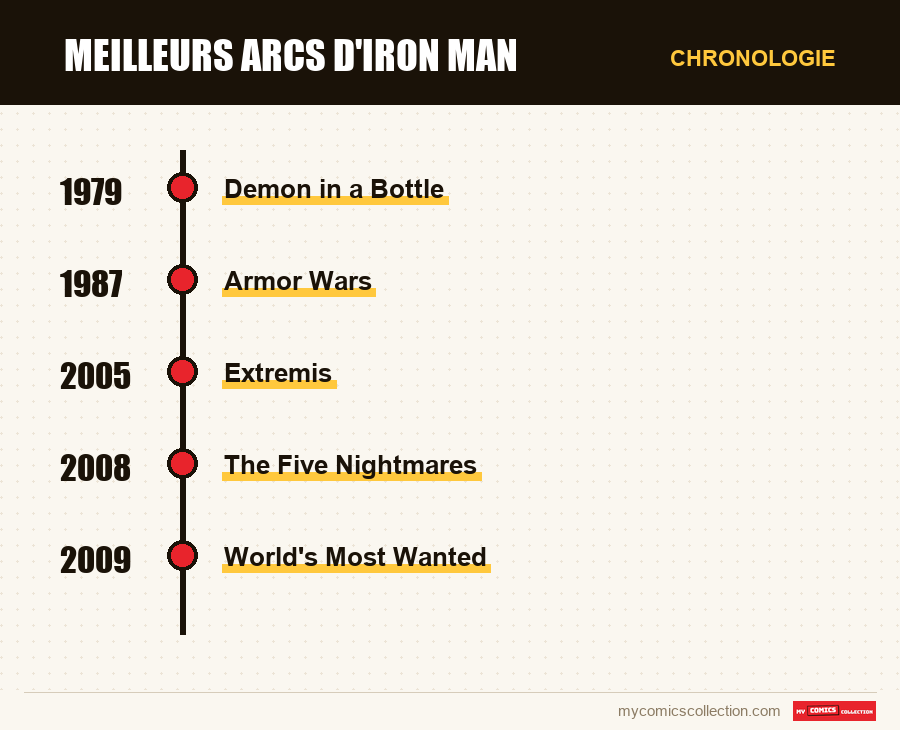 Chronologie des numéros et séries de Meilleurs arcs d'Iron Man
