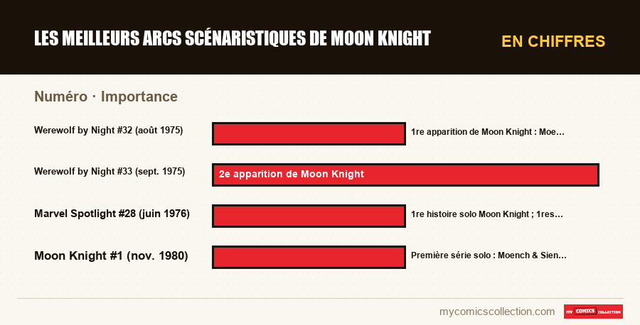En chiffres : Les meilleurs arcs scénaristiques de Moon Knight, Importance