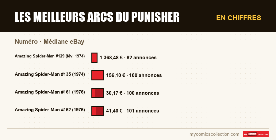 En chiffres : Les meilleurs arcs du Punisher, Médiane eBay