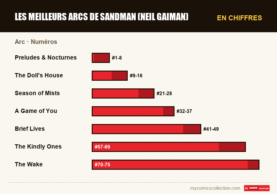 En chiffres : Les meilleurs arcs de Sandman (Neil Gaiman), Numéros