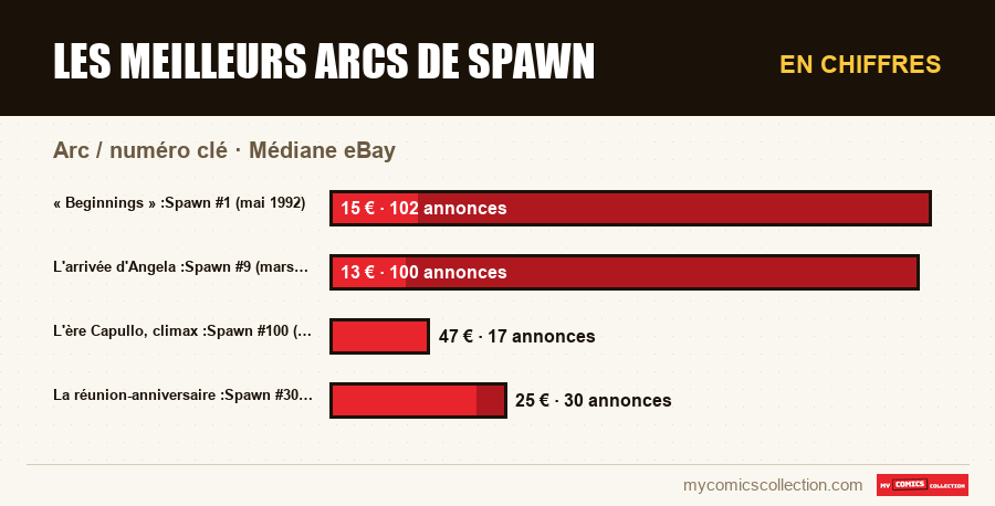 En chiffres : Les meilleurs arcs de Spawn, Médiane eBay