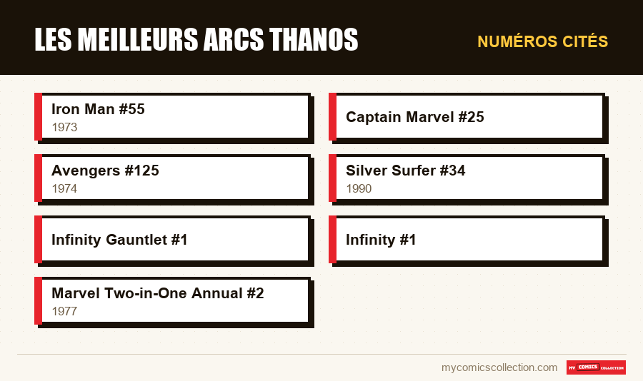 Numéros cités : Les meilleurs arcs Thanos