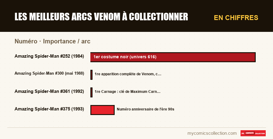 En chiffres : Les meilleurs arcs Venom à collectionner, Importance / arc