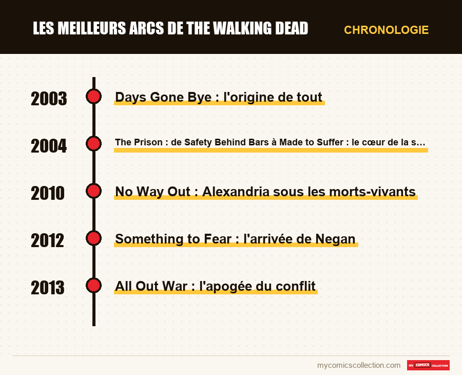 Chronologie des numéros et séries de Les meilleurs arcs de The Walking Dead
