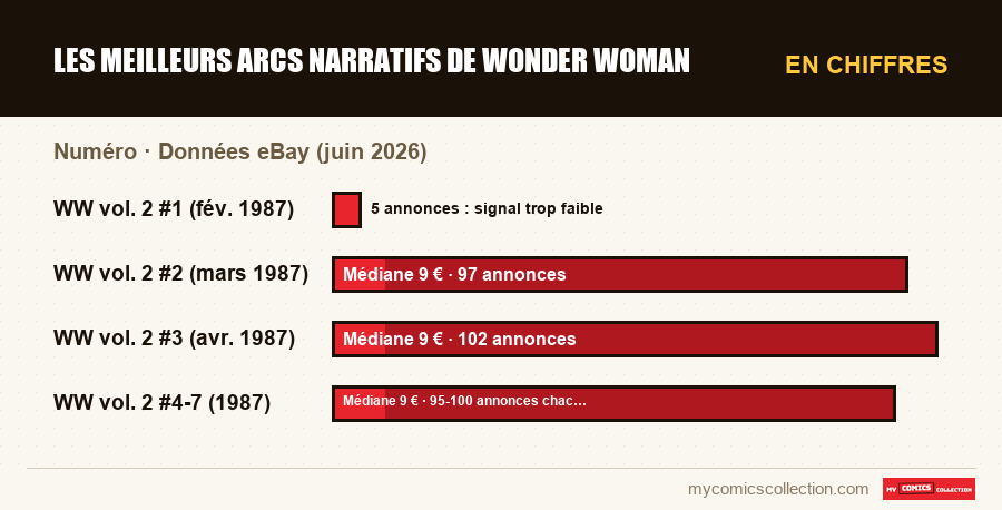 En chiffres : Les meilleurs arcs narratifs de Wonder Woman, Données eBay (juin 2026)