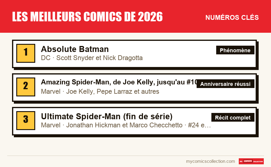 Les numéros clés de Les meilleurs comics de 2026 par ordre d'importance