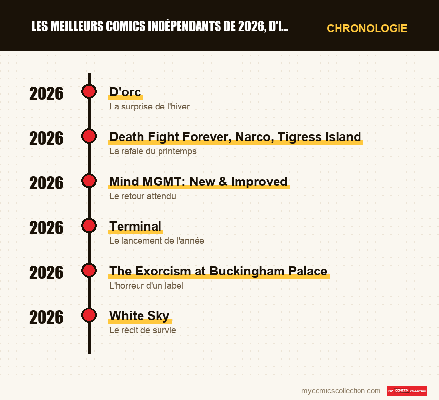 Chronologie des numéros et séries de Les meilleurs comics indépendants de 2026, d'Image aux petit