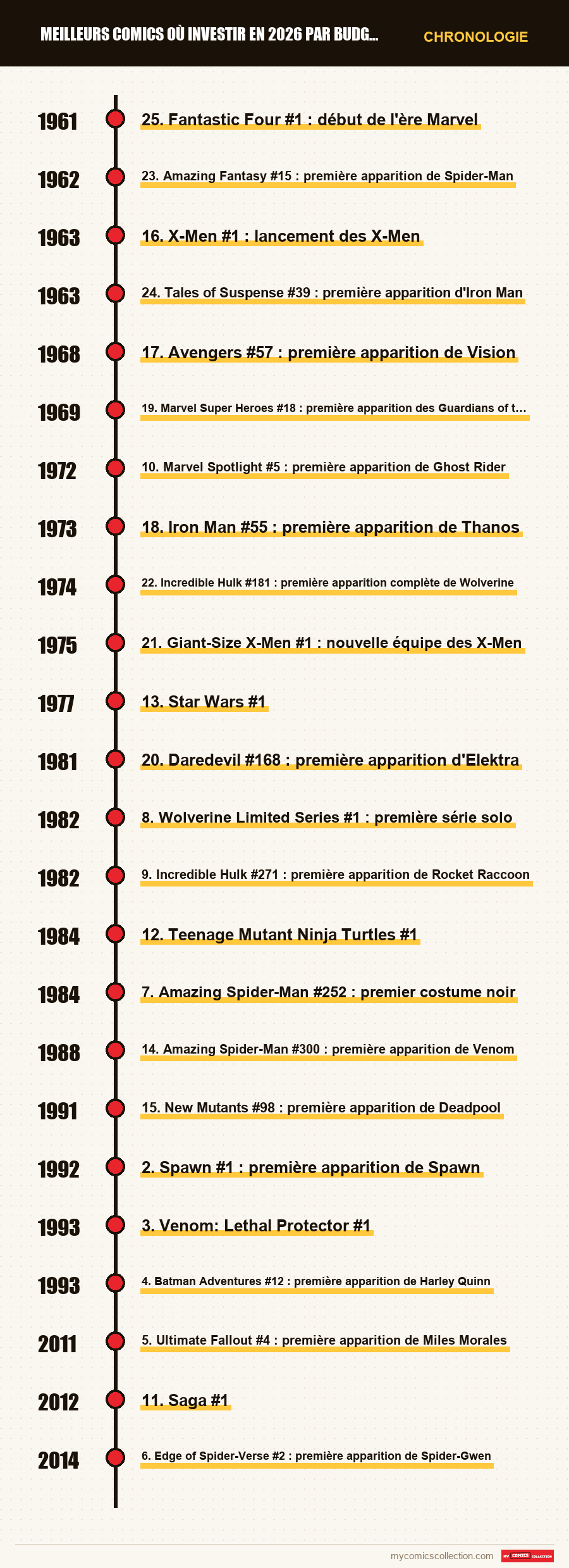 Chronologie des numéros et séries de Meilleurs comics où investir en 2026 par budget