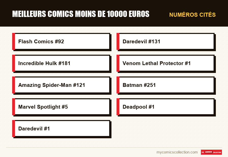 Numéros cités : meilleurs comics moins de 10000 euros