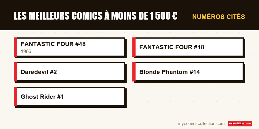 Numéros cités : Les meilleurs comics à moins de 1 500 €