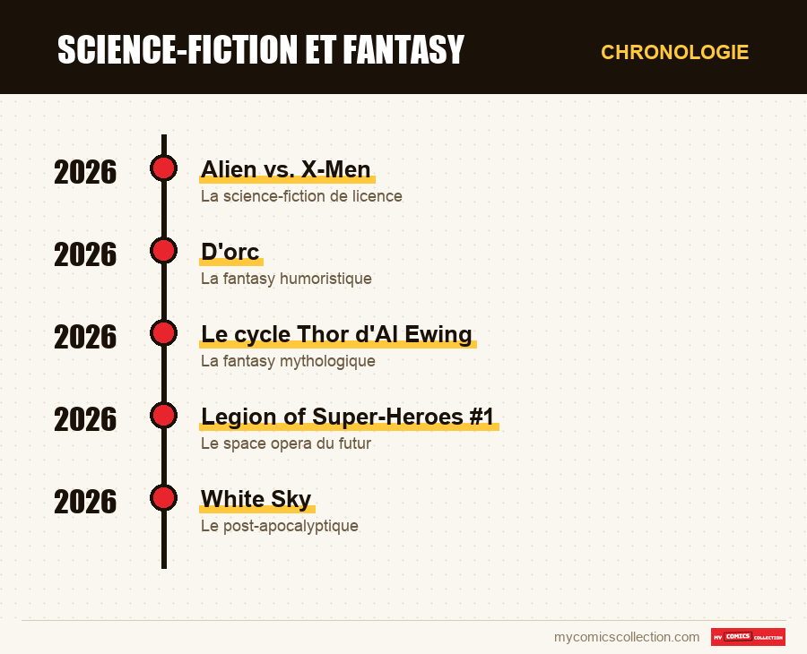 Chronologie des numéros et séries de Science-fiction et fantasy