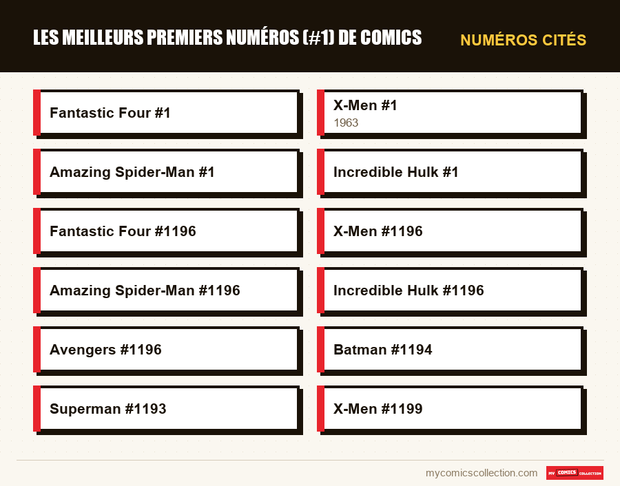 Numéros cités : Les meilleurs premiers numéros (#1) de comics