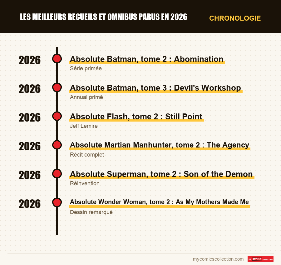 Chronologie des numéros et séries de Les meilleurs recueils et omnibus parus en 2026