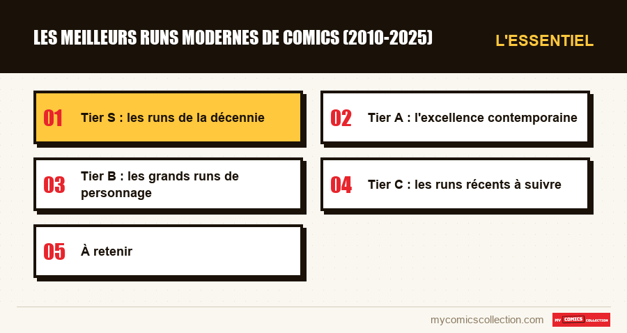 L'essentiel : Les meilleurs runs modernes de comics (2010-2025)