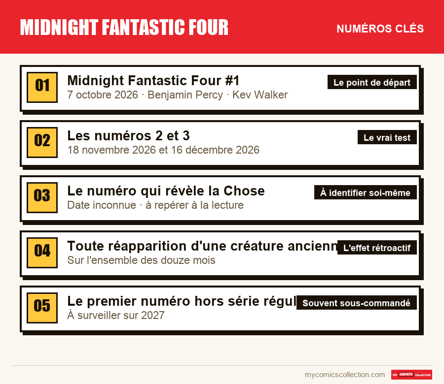 Les numéros clés de Midnight Fantastic Four par ordre d'importance