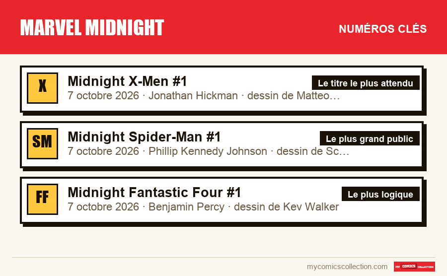 Les numéros clés de Marvel Midnight par ordre d'importance