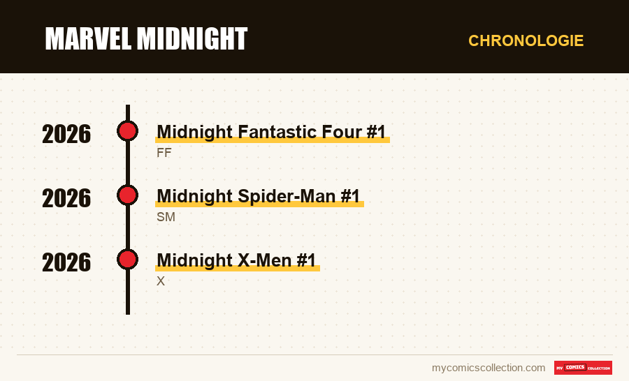 Chronologie des numéros et séries de Marvel Midnight