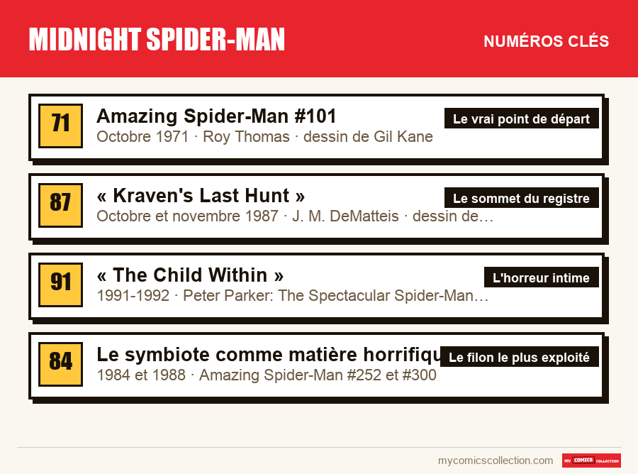 Les numéros clés de Midnight Spider-Man par ordre d'importance