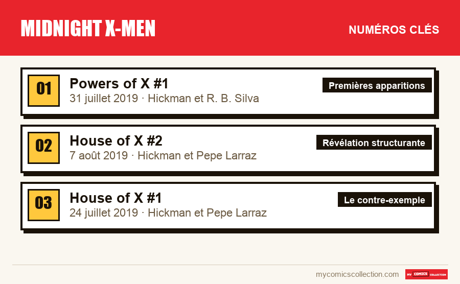 Les numéros clés de Midnight X-Men par ordre d'importance