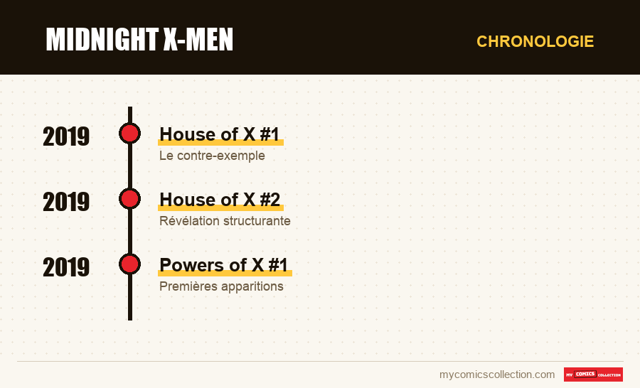 Chronologie des numéros et séries de Midnight X-Men