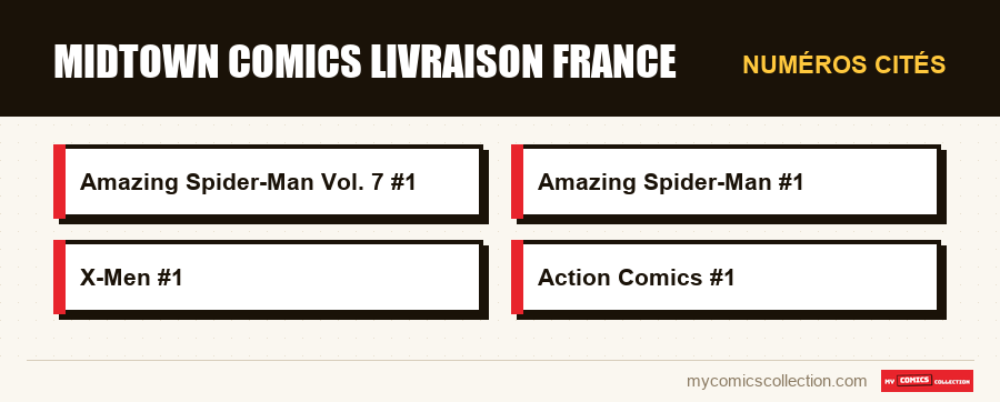 Numéros cités : midtown comics livraison france