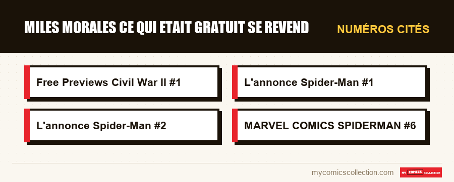 Numéros cités : miles morales ce qui etait gratuit se revend