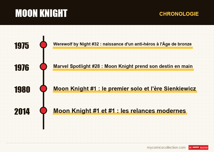 Chronologie des numéros et séries de Moon Knight