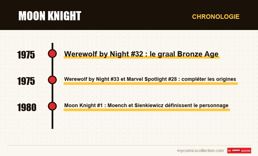 Chronologie des numéros et séries de Moon Knight