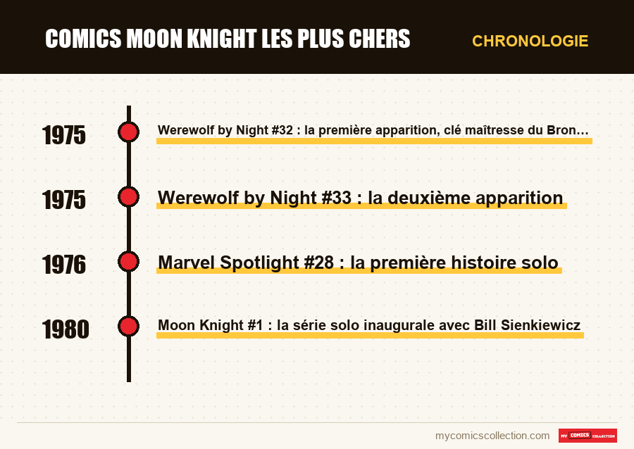 Chronologie des numéros et séries de Comics Moon Knight les plus chers