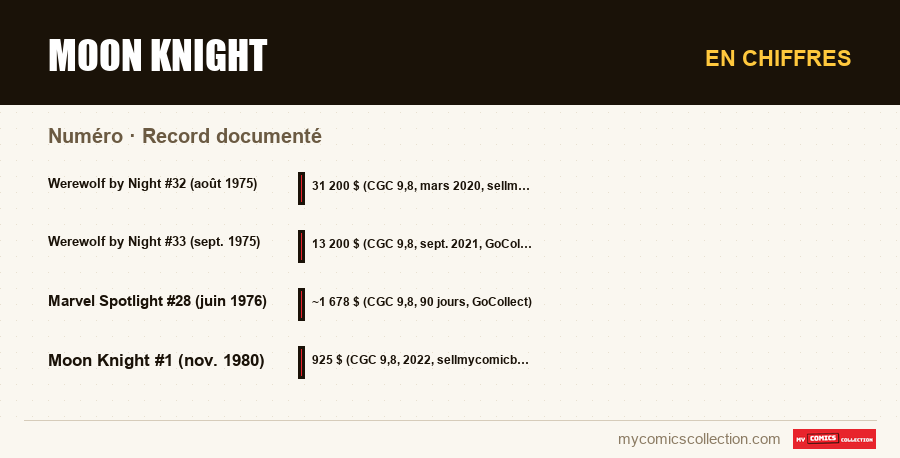 En chiffres : Moon Knight, Record documenté