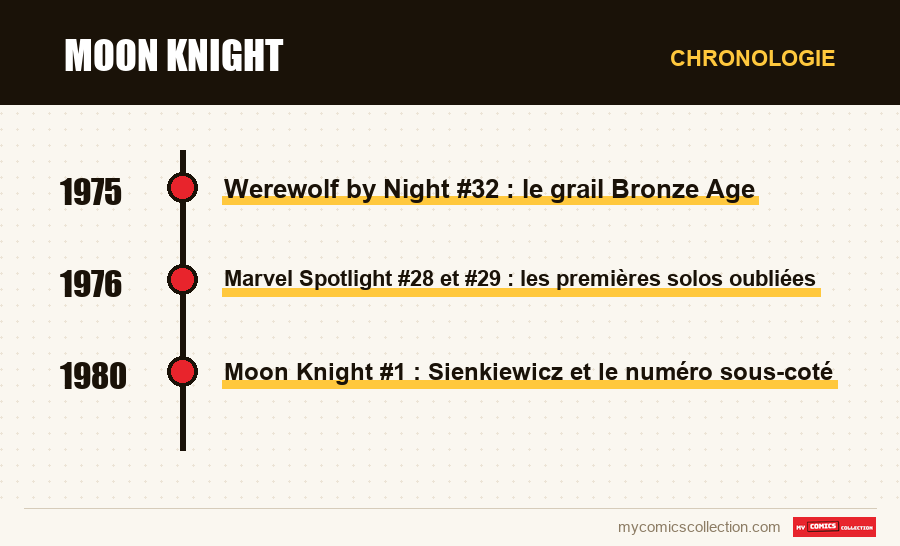 Chronologie des numéros et séries de Moon Knight