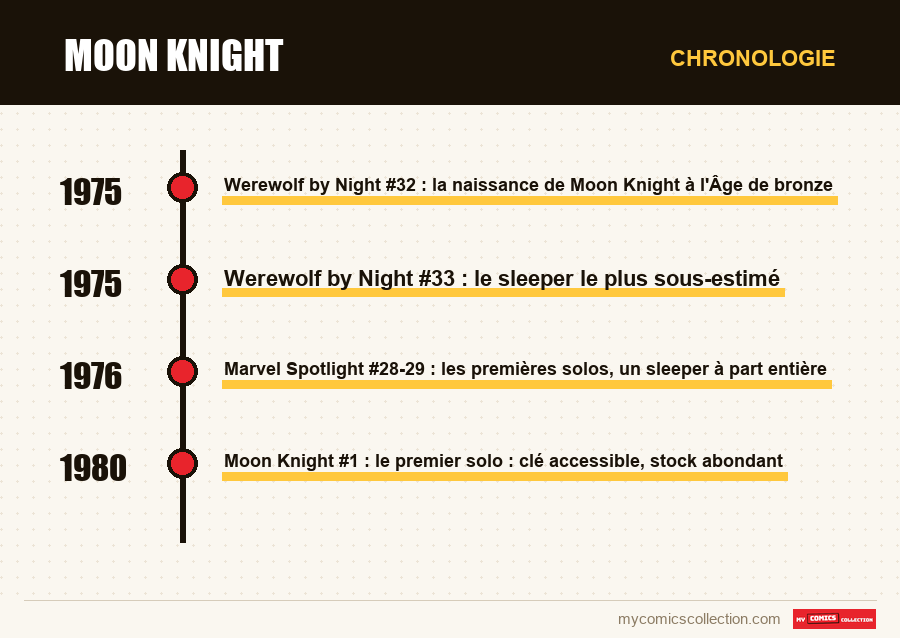 Chronologie des numéros et séries de Moon Knight