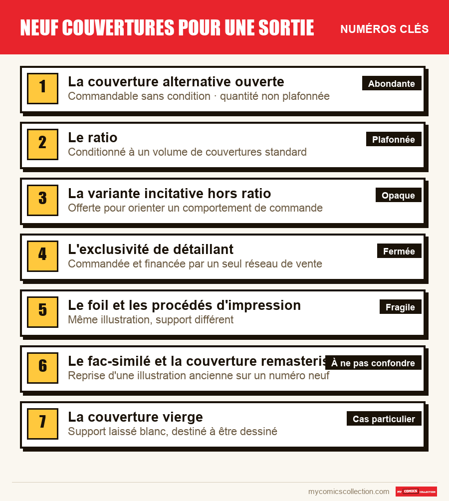 Les numéros clés de Neuf couvertures pour une sortie par ordre d'importance