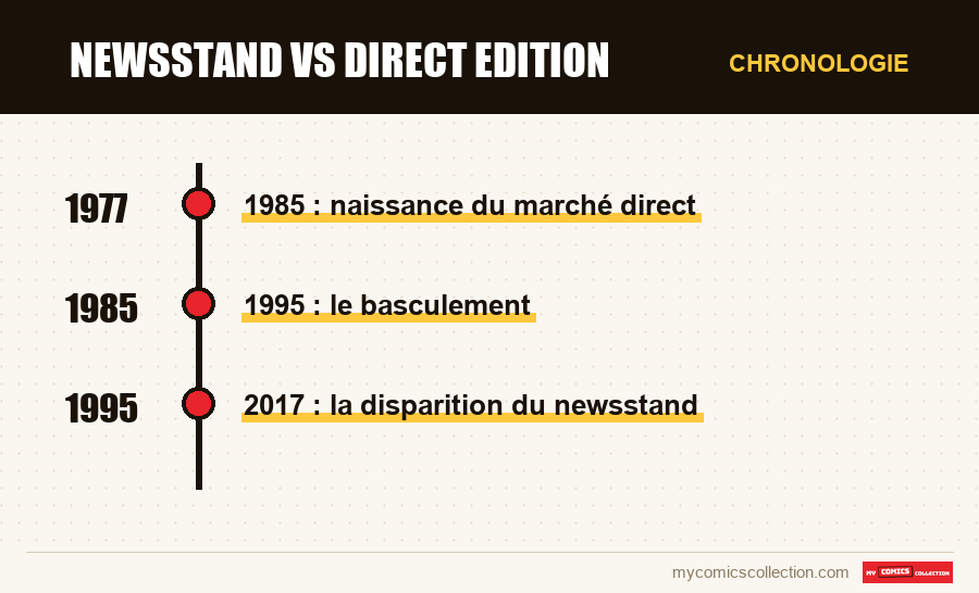 Chronologie des numéros et séries de Newsstand vs Direct Edition