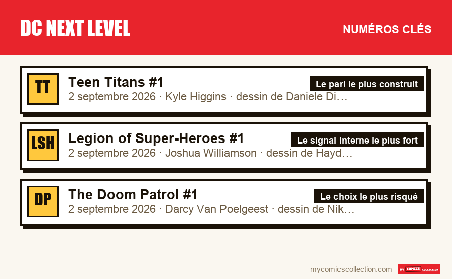 Les numéros clés de DC Next Level par ordre d'importance