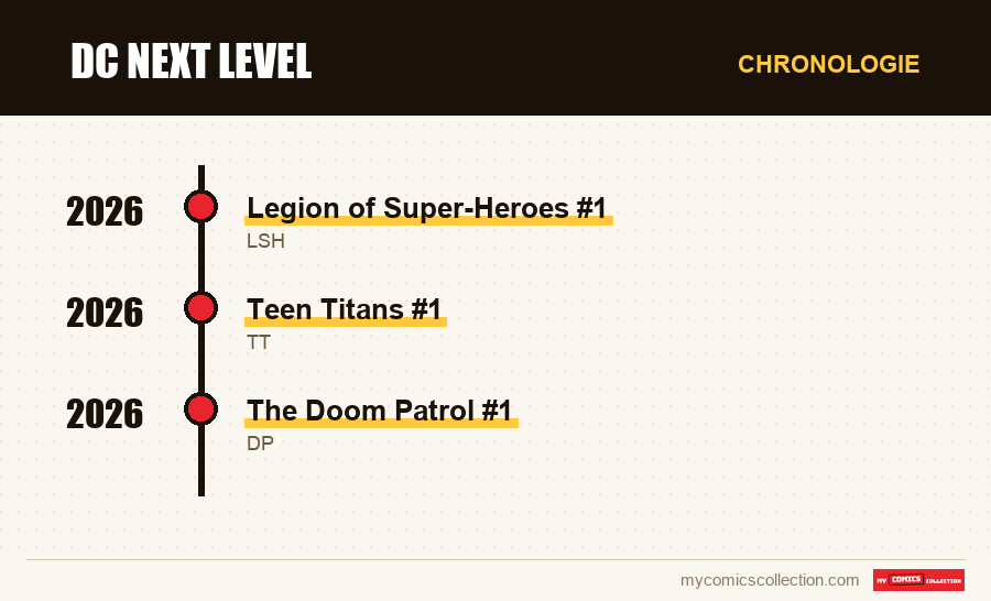 Chronologie des numéros et séries de DC Next Level