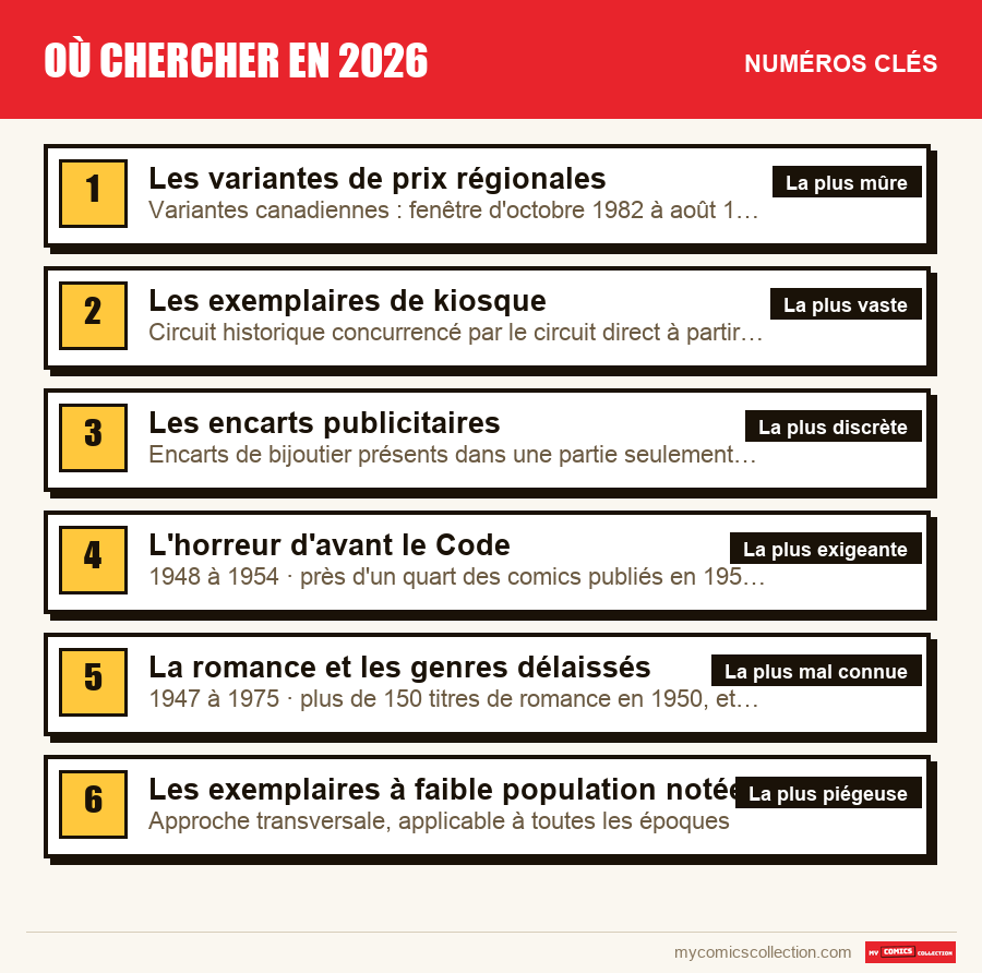 Les numéros clés de Où chercher en 2026 par ordre d'importance