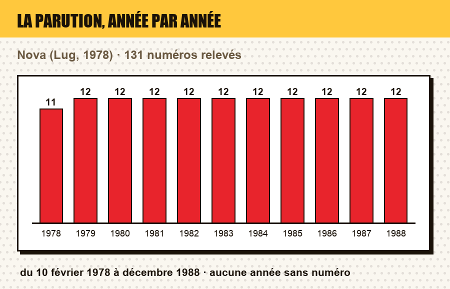 Frise de parution de Nova : le nombre de numéros parus chaque année, et les années sans parution