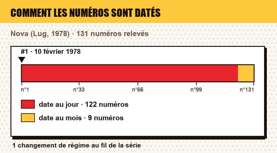 Comment les numéros de Nova sont datés, numéro par numéro : date au jour, au mois, au trimestre, année seule, ou aucune date