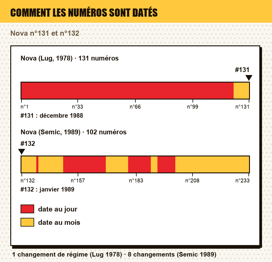 Comment les numéros de Nova (Lug, 1978) et de Nova (Semic, 1989) sont datés, numéro par numéro, avec le ou les numéros de l'article repérés : date au jour, au mois, au trimestre, année seule, ou aucune date