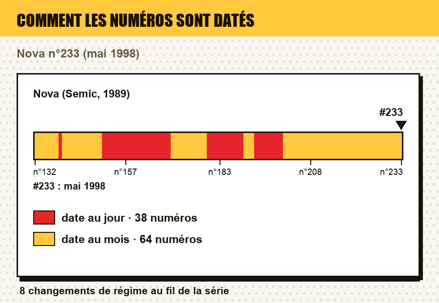 Comment les numéros de Nova (Semic, 1989) sont datés, numéro par numéro, avec le ou les numéros de l'article repérés : date au jour, au mois, au trimestre, année seule, ou aucune date