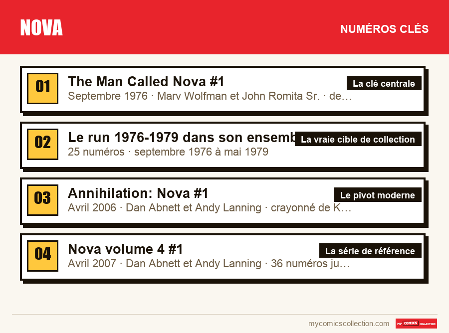 Les numéros clés de Nova par ordre d'importance