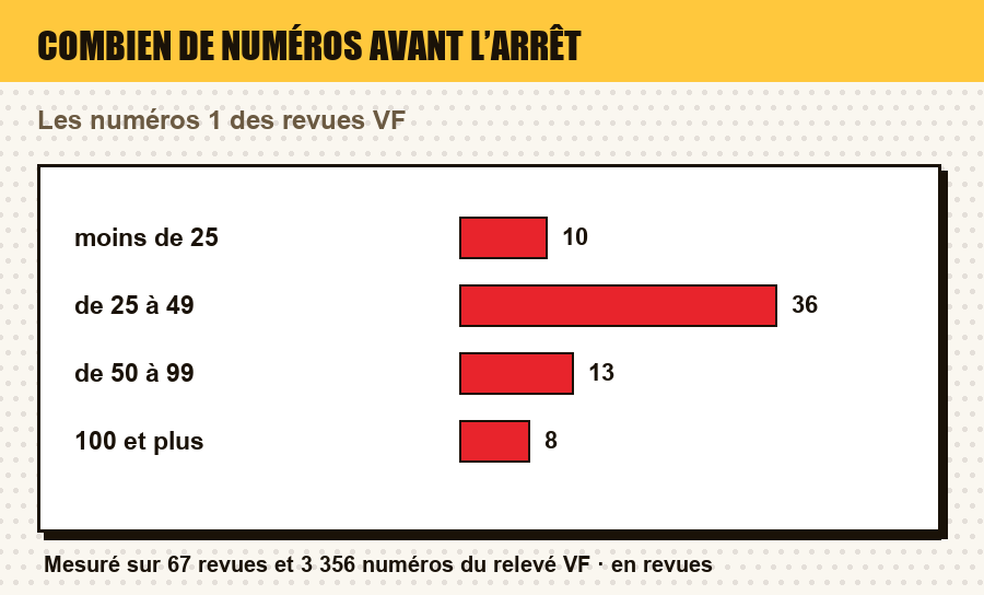Mesure du relevé : combien de numéros les revues atteignent avant de s'arrêter