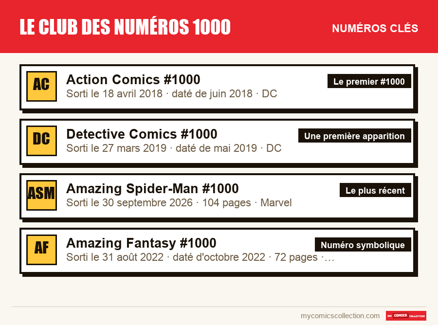 Les numéros clés de Le club des numéros 1000 par ordre d'importance