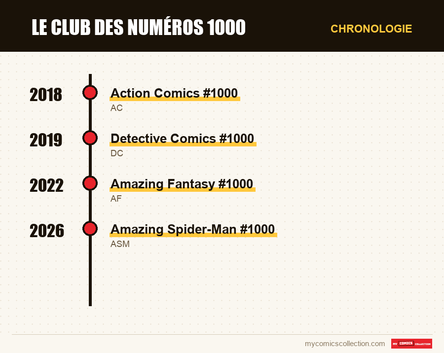 Chronologie des numéros et séries de Le club des numéros 1000