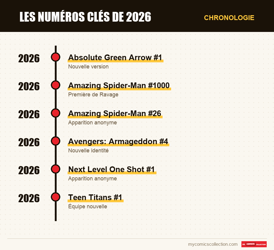 Chronologie des numéros et séries de Les numéros clés de 2026