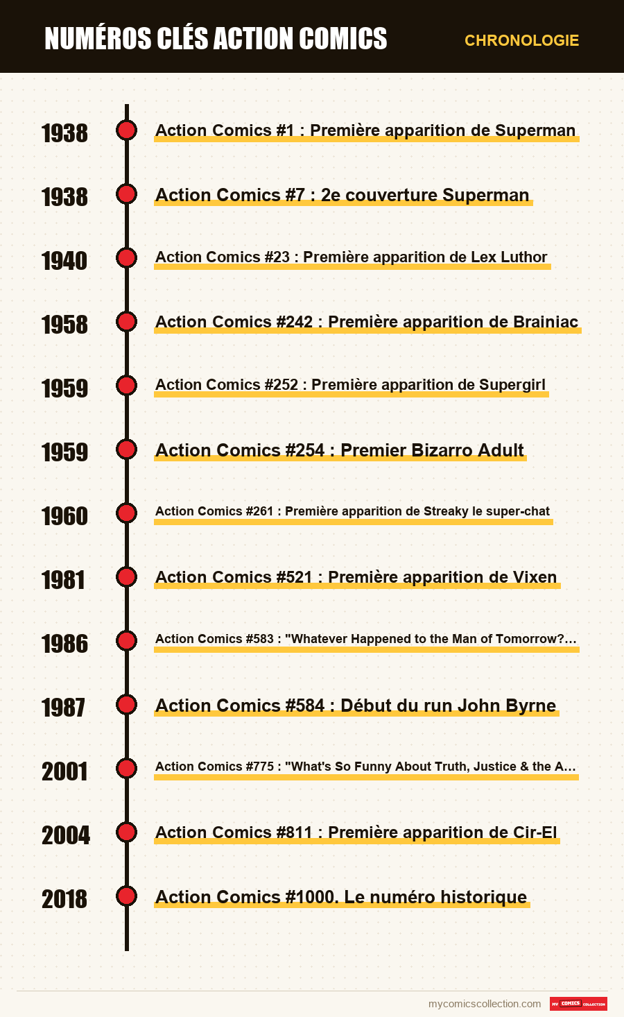 Chronologie des numéros et séries de Numéros clés Action Comics