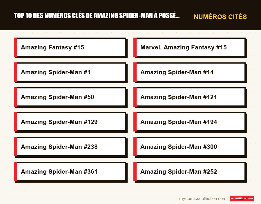 Numéros cités : Top 10 des numéros clés de Amazing Spider-Man à posséder abs