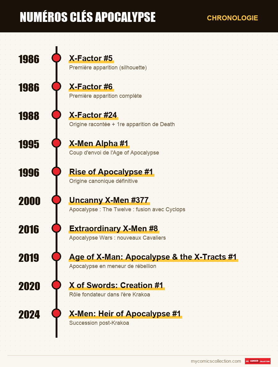 Chronologie des numéros et séries de Numéros clés Apocalypse