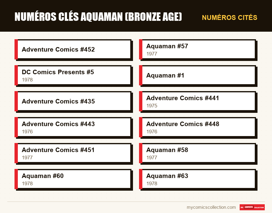 Numéros cités : Numéros clés Aquaman (Bronze Age)